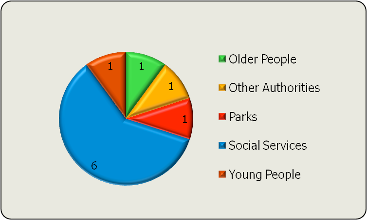 Pie chart showing the distribution of 10 units across Older People (1), Other Authorities (1), Parks (1), Social Services (6), and Young People (1).