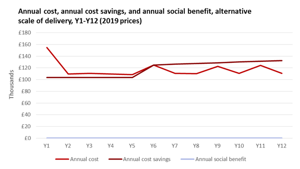 Line chart showing annual costs, cost savings, and social benefits for the Preston use case from month 1 to 61, in 2019 prices.
