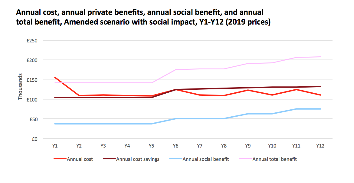 Line graph showing annual cost, annual cost savings, annual social benefit, and annual total benefit in thousands of pounds for an amended scenario with social impact, from Y1 to Y12, based on 2019 prices.