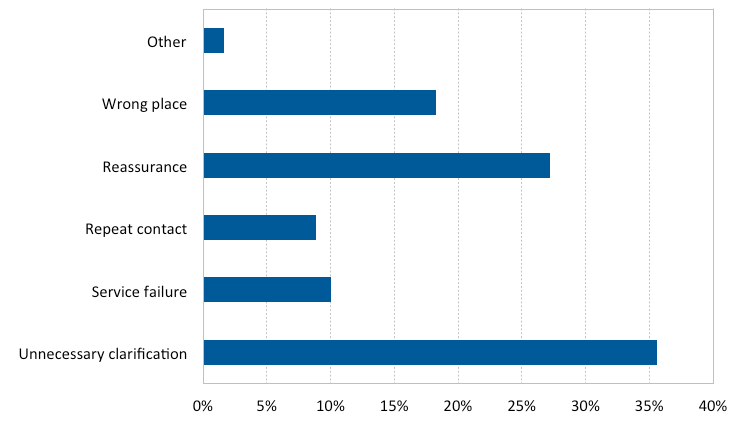 Horizontal bar chart showing reasons for customer contact, including "Unnecessary clarification," "Reassurance," and "Service failure," with percentages on the x-axis.
