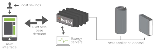 System architecture diagram showing user interaction via mobile phone, Hestia server, Exergy servers, and heat appliance control, illustrating data flow and cost savings.