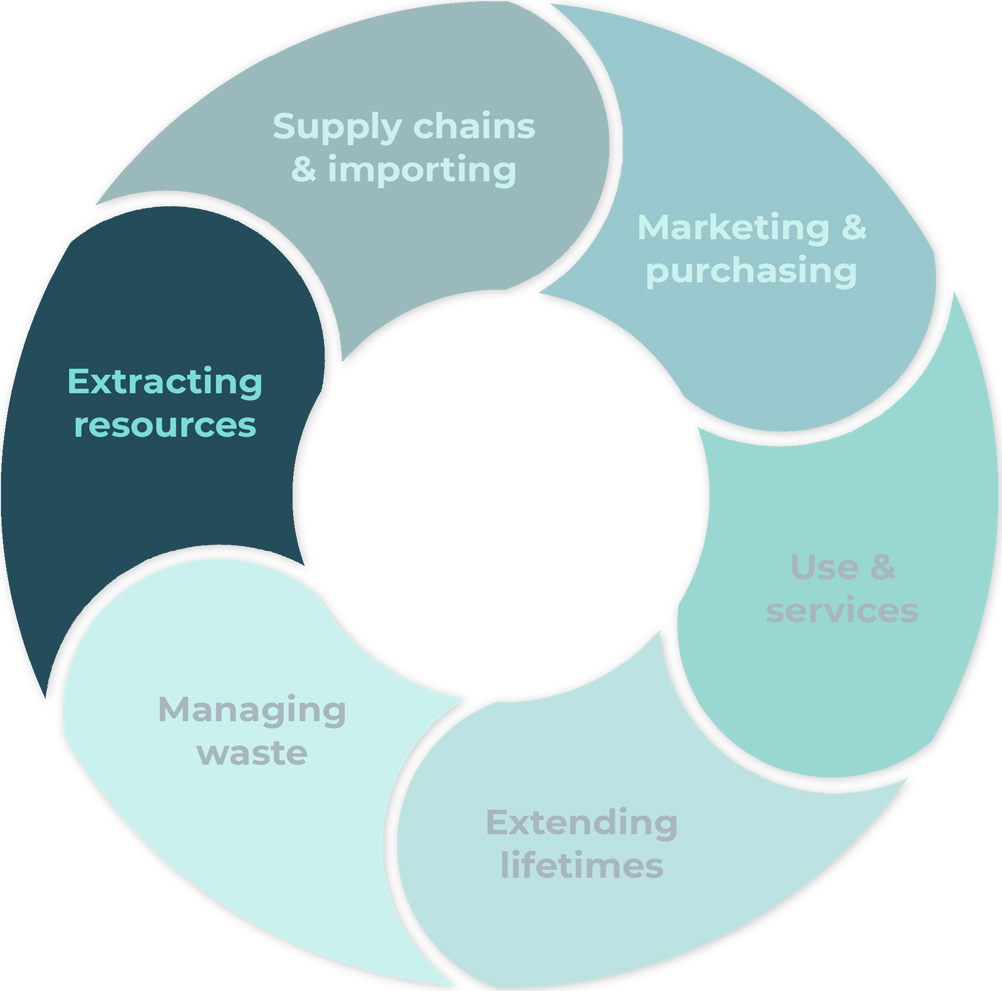Circular diagram illustrating 6 stages of a circular economy: Supply chains & importing, Marketing & purchasing, Use & services, Extending lifetimes, Managing waste, and Extracting resources.