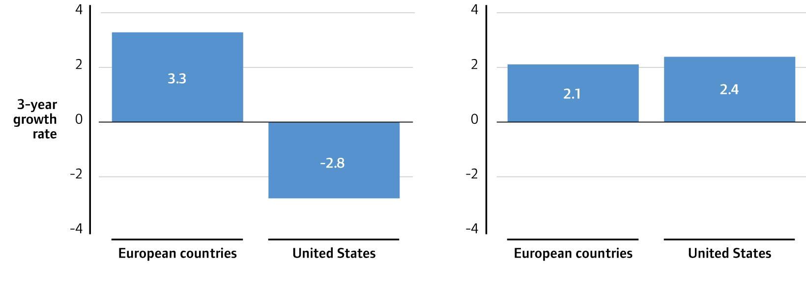 Bar charts comparing 3-year growth rates and another metric between European countries and the United States.