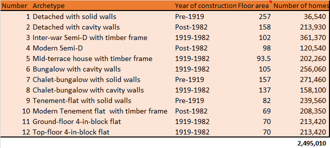 Table listing 12 building archetypes with their construction year, floor area, and total number of homes.