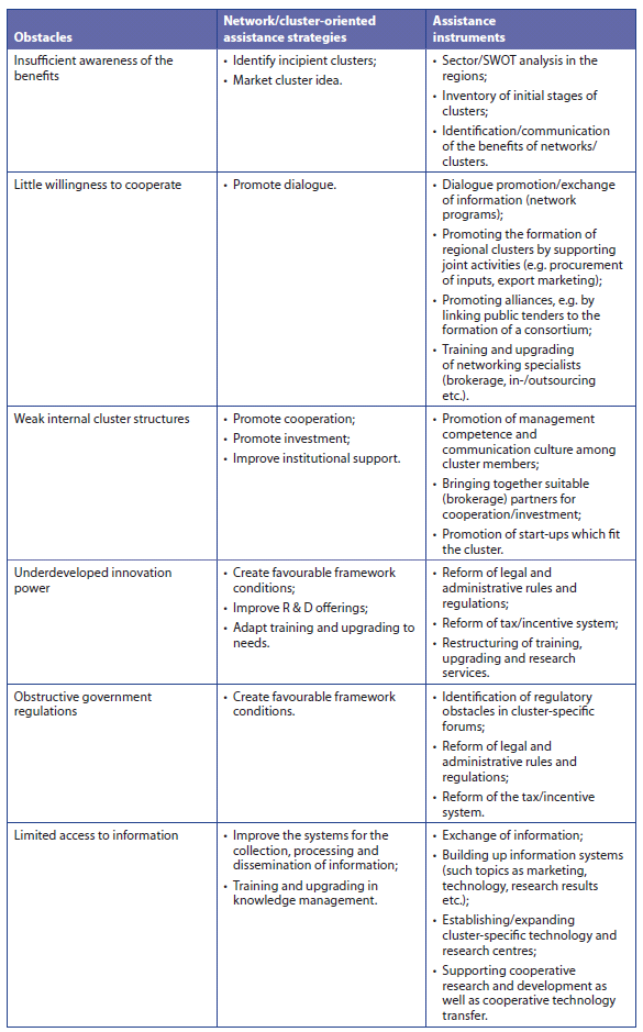 Table detailing obstacles, network/cluster-oriented assistance strategies, and corresponding assistance instruments for various challenges.