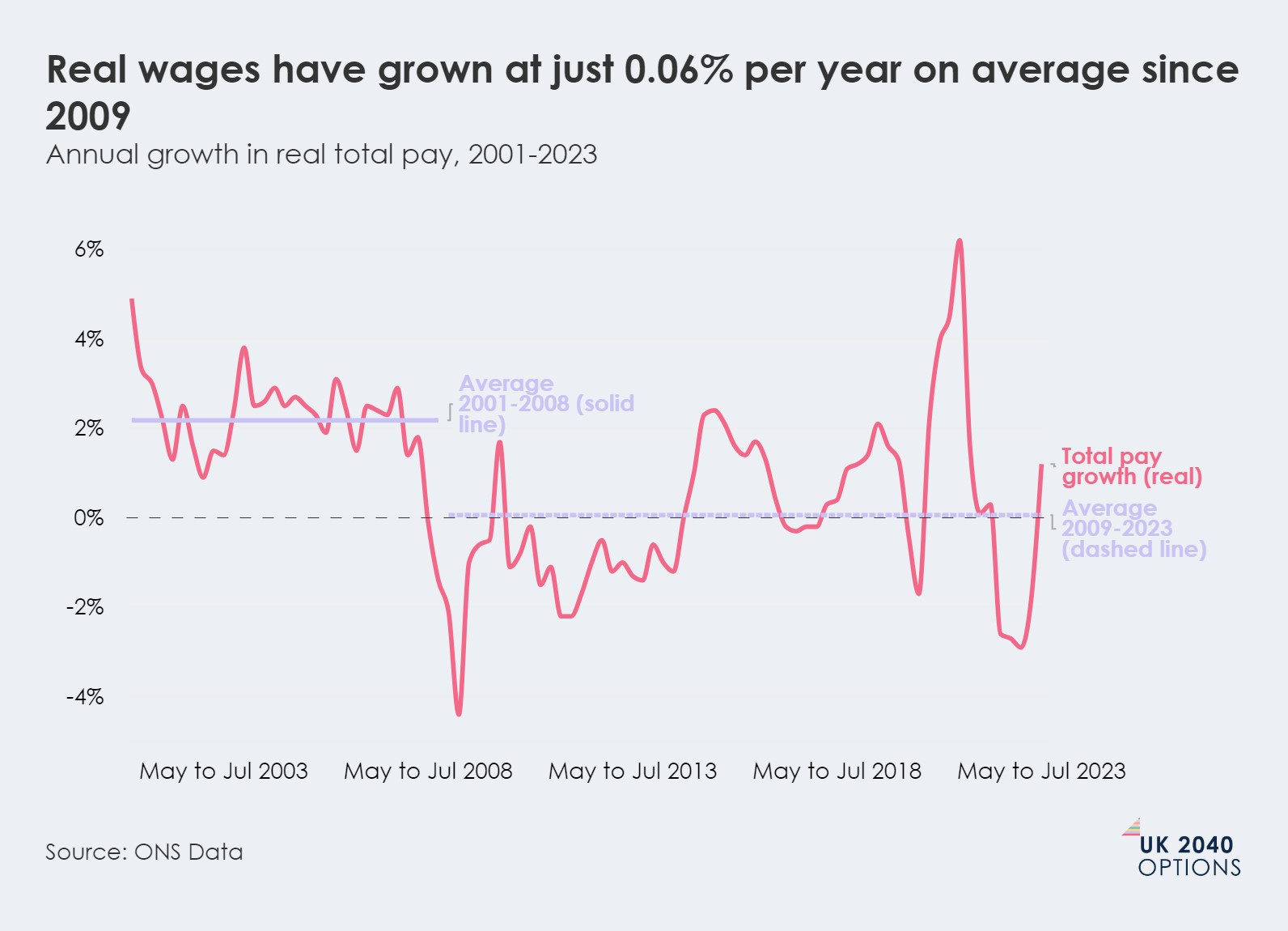 Line graph showing annual growth in real total pay in the UK from 2001 to 2023, with average growth of 0.06% per year since 2009, contrasting with earlier period.