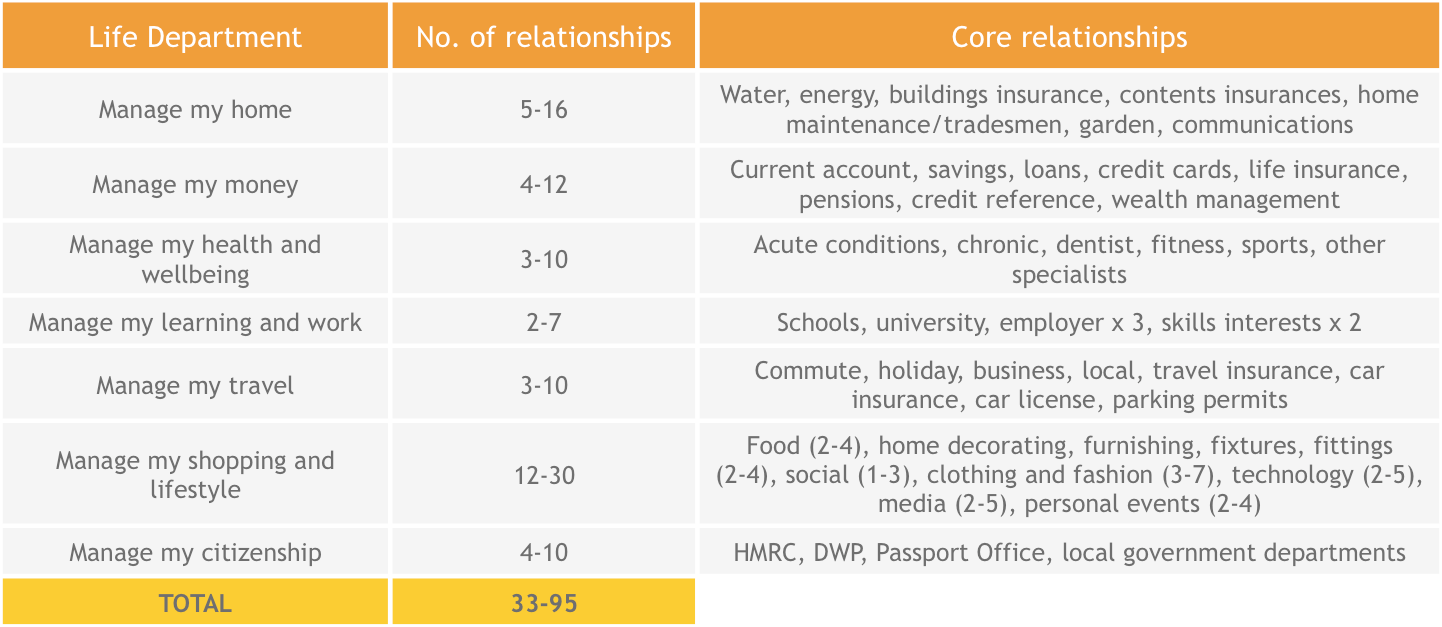 Table outlining "Life Departments" with their corresponding number of relationships and examples of core relationships, totaling relationship counts.