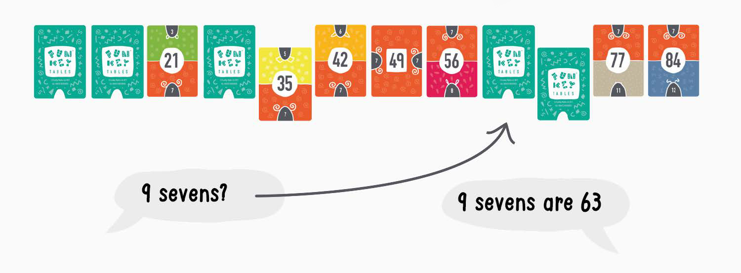 Educational illustration showing cards from the 7 times table and a speech bubble explaining "9 sevens are 63".
