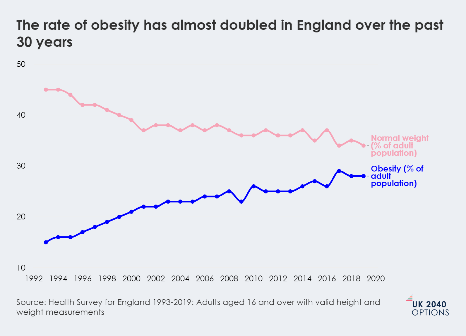 A line chart showing the percentage of the adult population in England classified as normal weight versus obese from 1992 to 2020, with obesity nearly doubling.