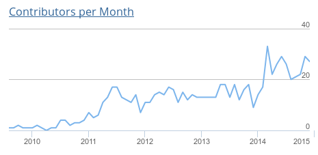 Line graph showing the number of project contributors per month from 2010 to 2015, trending upwards.