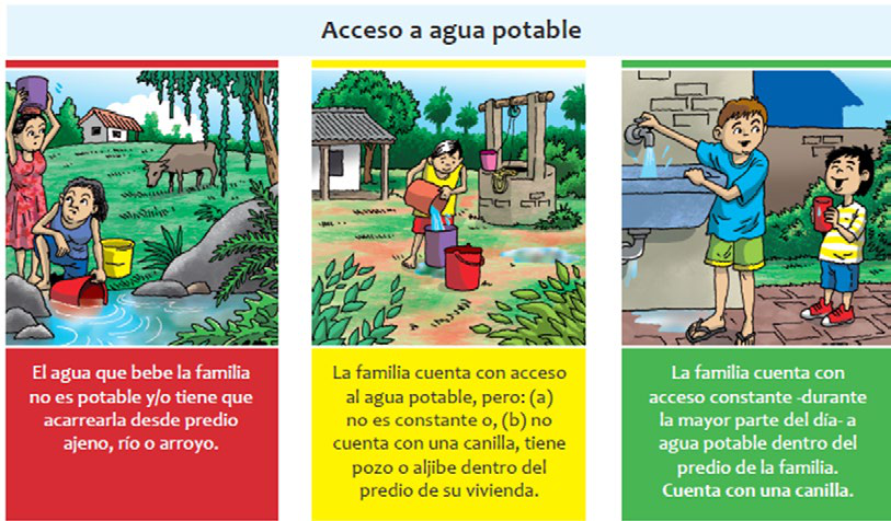 Three illustrations depicting different levels of access to drinking water, from fetching water to having a constant tap.