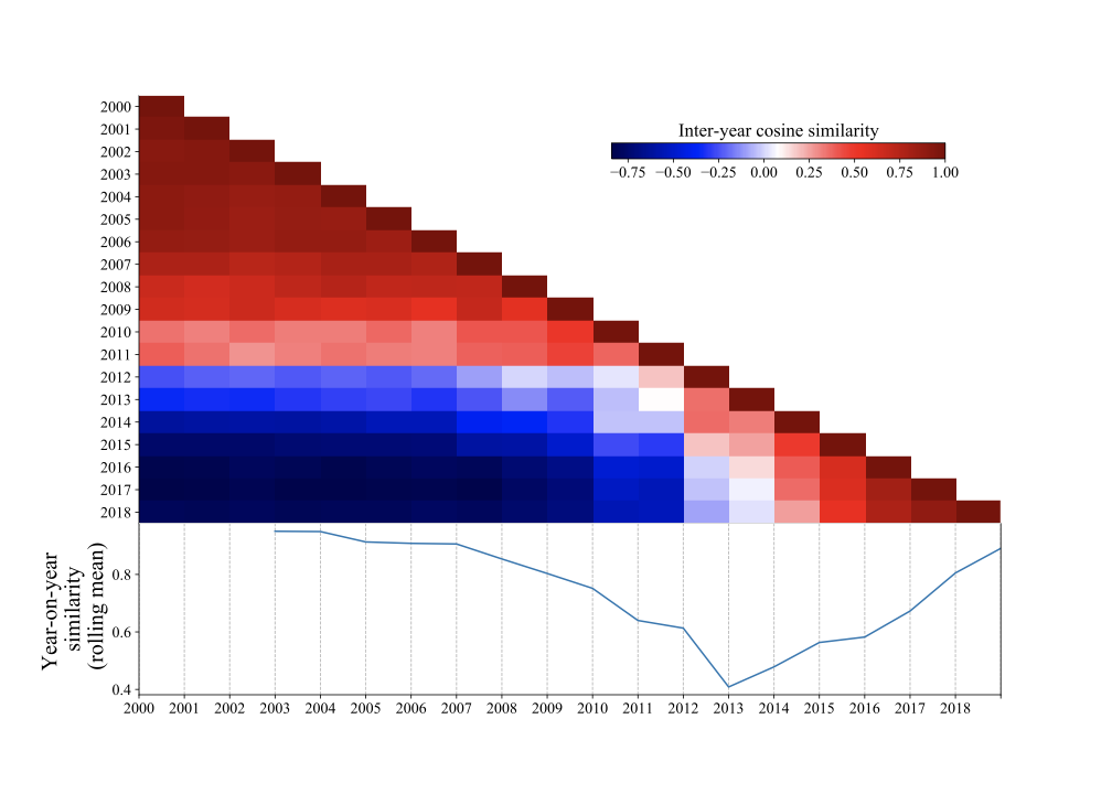 Heatmap and line chart showing inter-year cosine similarity of research topics from 2000 to 2018, revealing shifts in similarity over time.