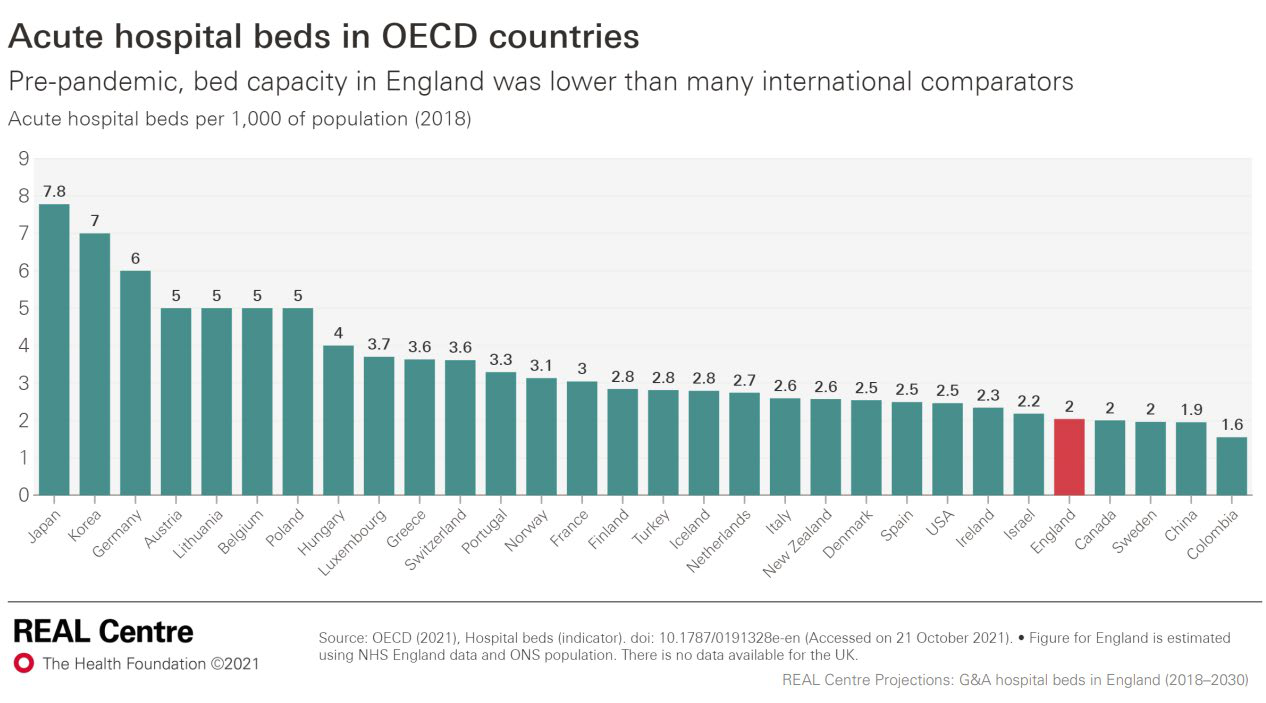 Bar chart showing acute hospital beds per 1,000 population in OECD countries for 2018, with England's capacity highlighted in red at 1.9.