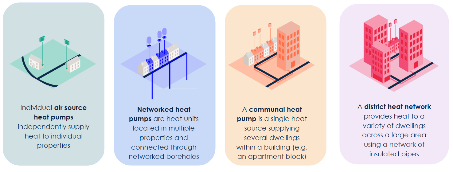 Diagram illustrating four types of heat pump systems: individual air source, networked, communal, and district heat networks, each with an icon and description.