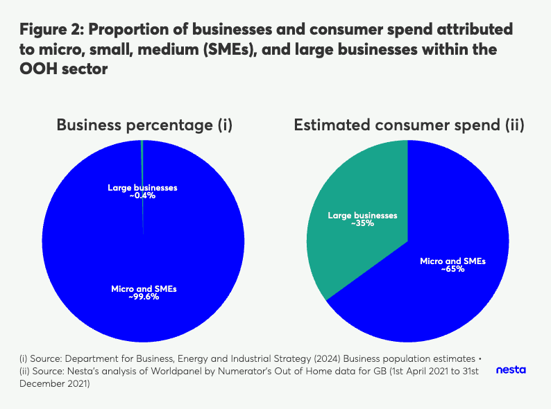 Two pie charts comparing the proportion of businesses (99.6% micro/SMEs, 0.4% large) and consumer spend (65% micro/SMEs, 35% large) in the OOH sector.