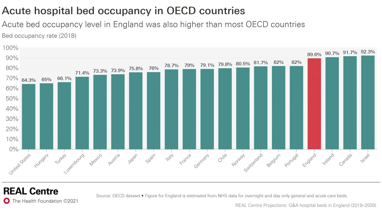 Bar chart displaying acute hospital bed occupancy rates in OECD countries for 2018, with England's rate of 89.6% highlighted in red.