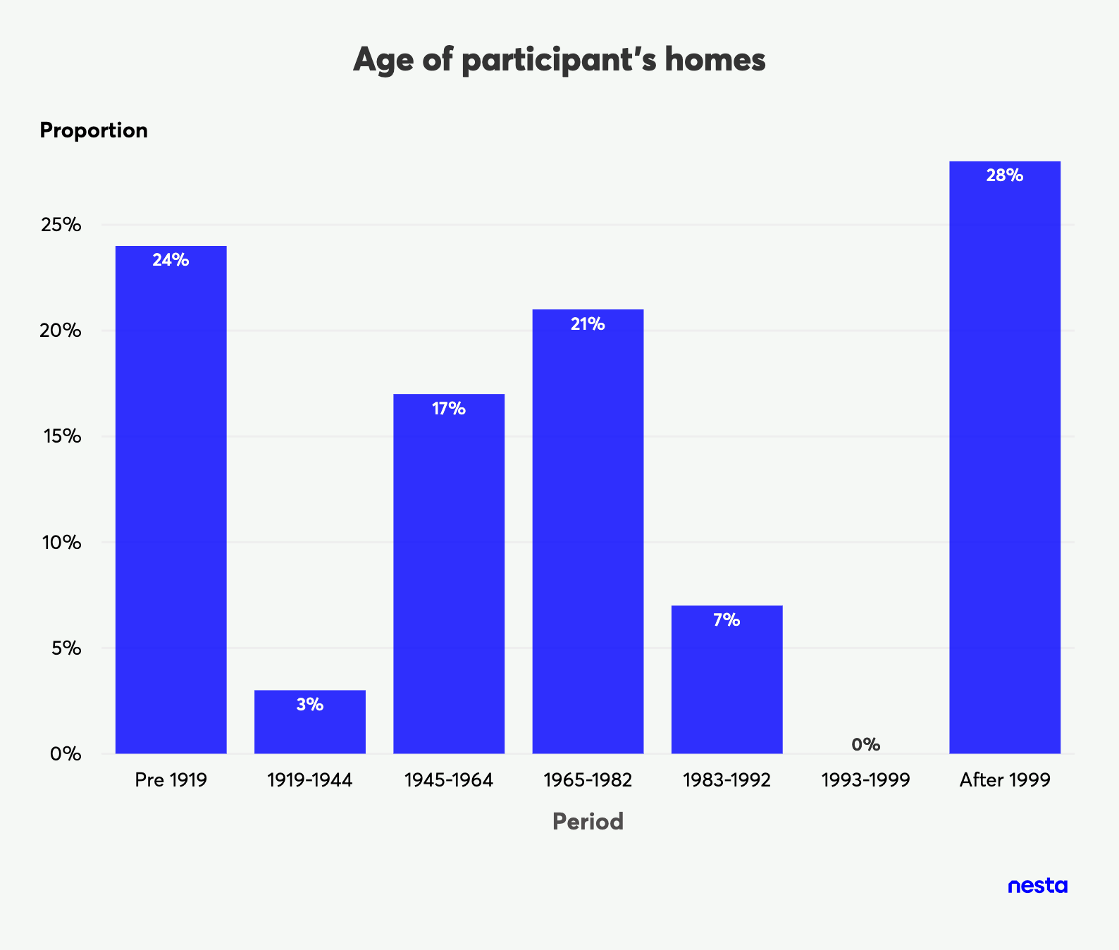 Bar chart showing the proportion of participant's homes by period of construction, from Pre 1919 to After 1999.