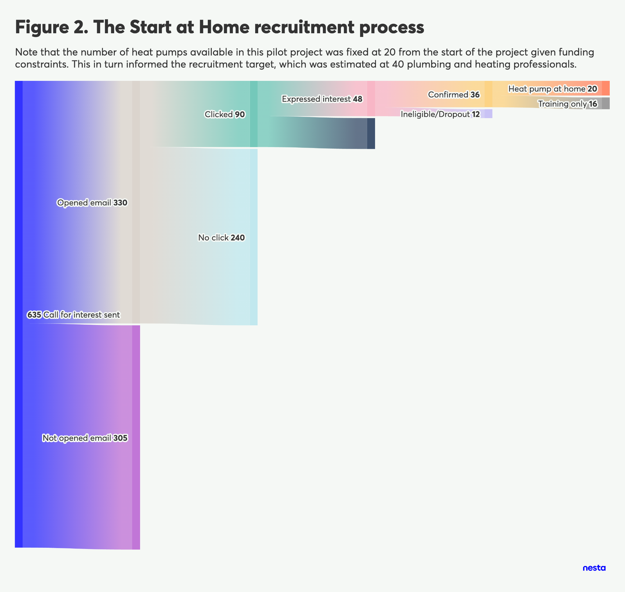 Recruitment process funnel for 'Start at Home'. 635 calls sent, 330 emails opened (90 clicked). 48 expressed interest, 36 confirmed: 20 heat pump, 16 training, 12 ineligible.