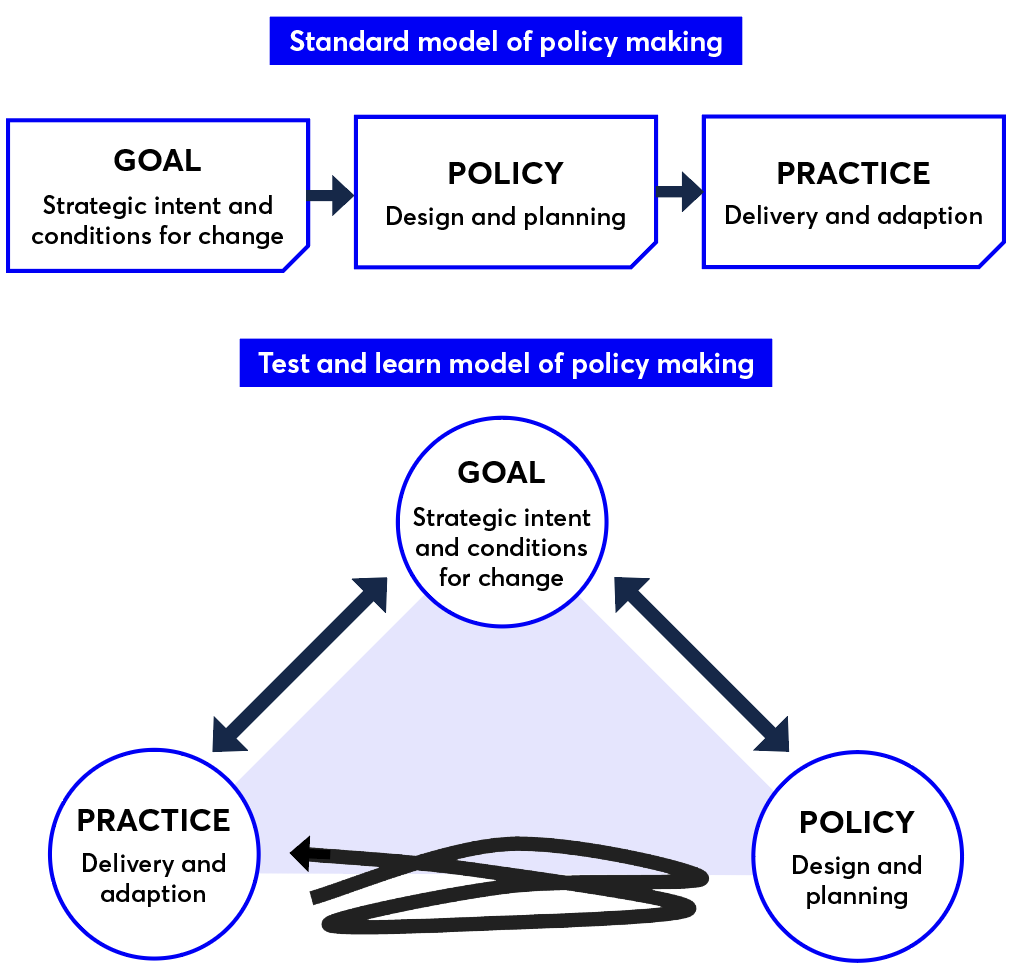 Diagram comparing "Standard model of policy making" (linear Goal-Policy-Practice) with "Test and learn model of policy making" (cyclical Goal-Policy-Practice).