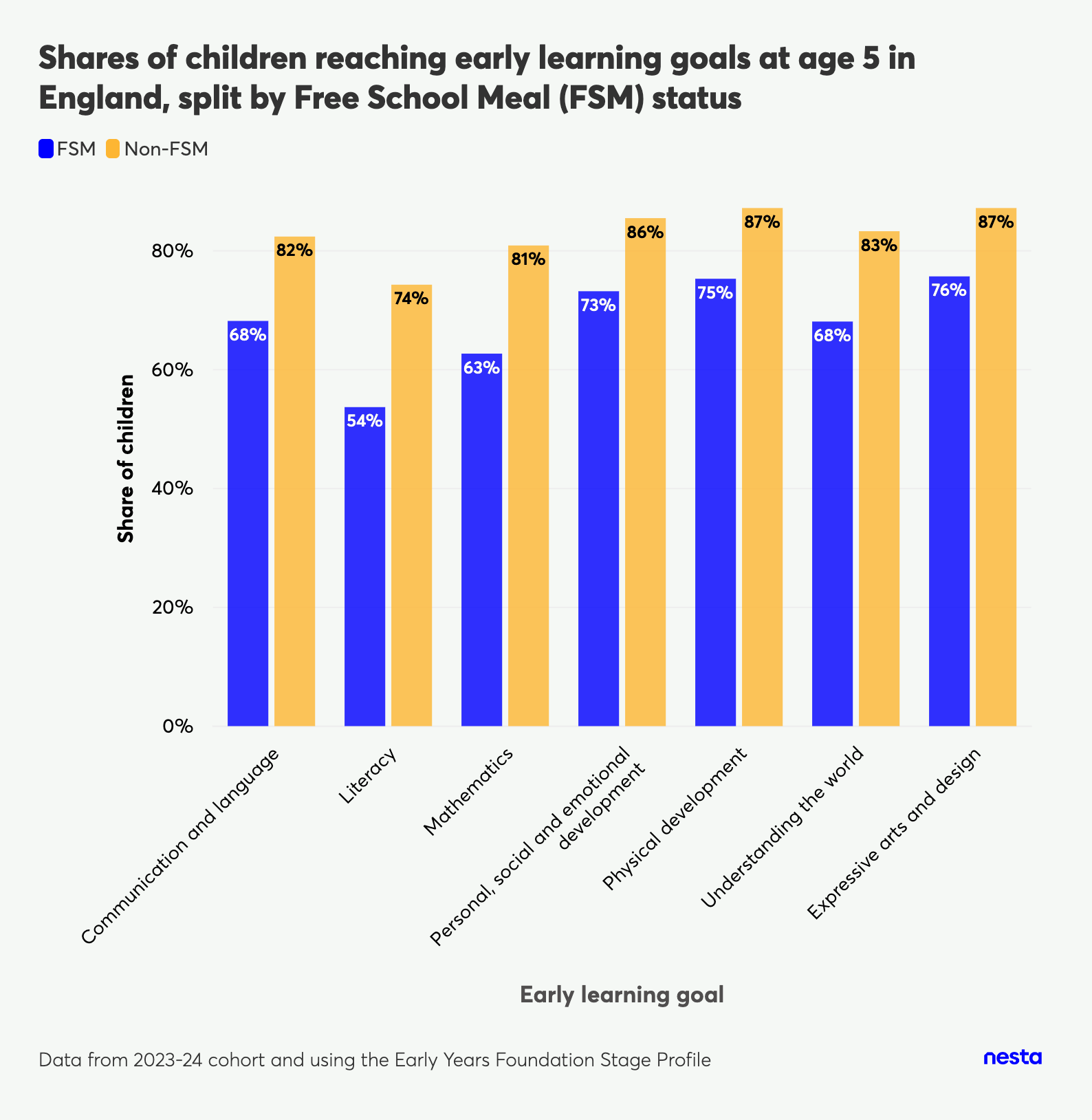 Bar chart comparing the share of children reaching early learning goals at age 5 in England, split by Free School Meal status, across different learning domains.