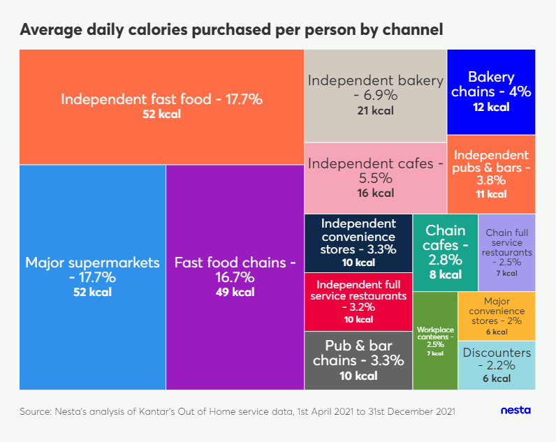 Treemap displaying average daily calories purchased per person by channel, with major supermarkets and independent fast food at 17.7%.