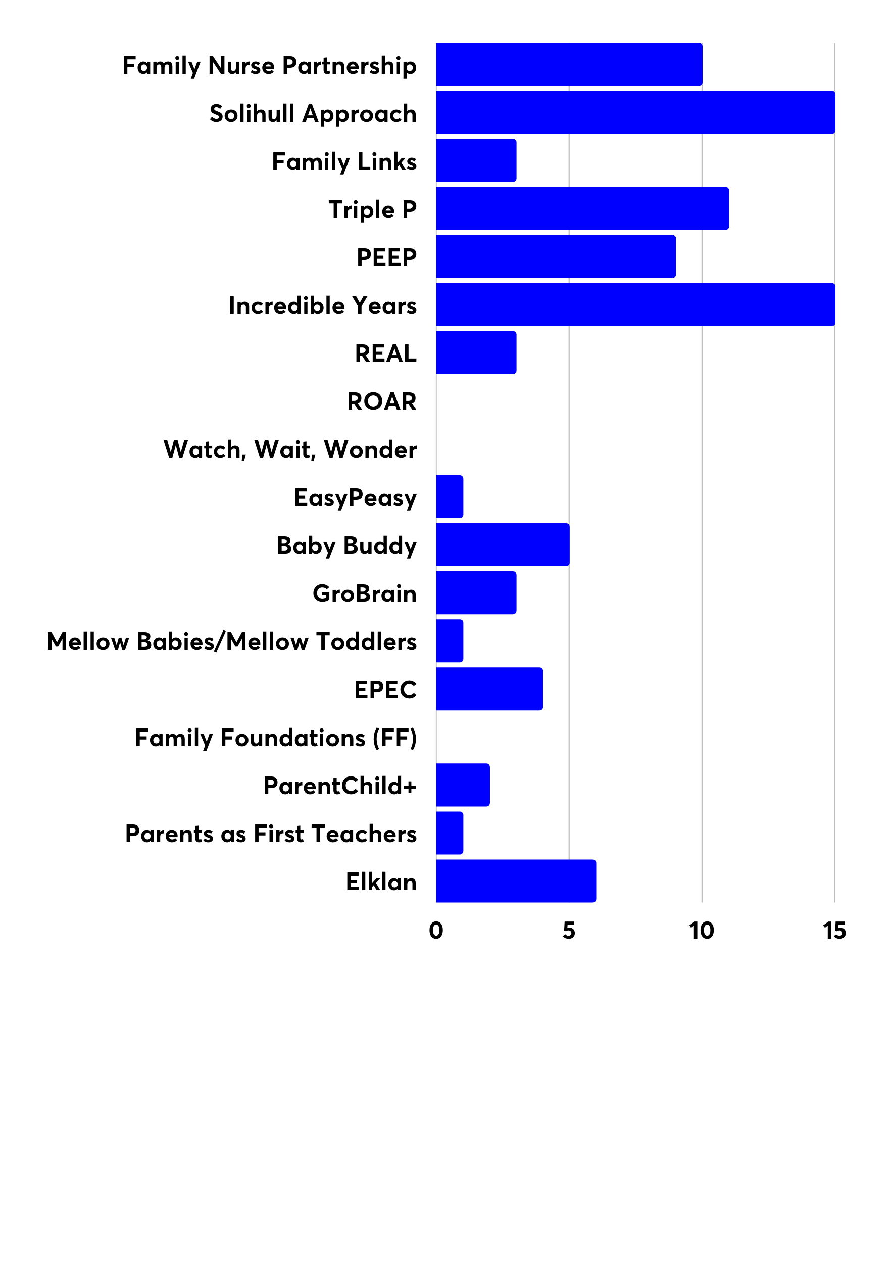 Horizontal bar chart showing the frequency of use for various parenting programs, including Family Nurse Partnership and Incredible Years.