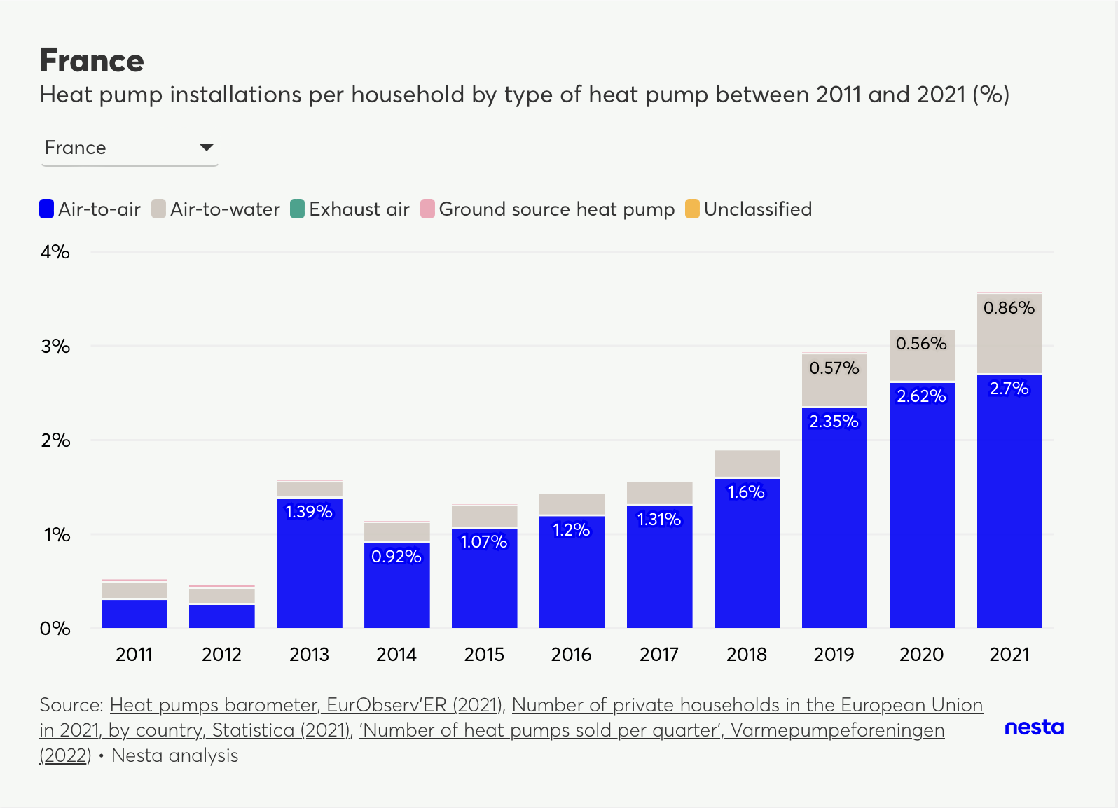 Stacked bar chart showing France's heat pump installations per household by type (air-to-air, air-to-water, exhaust air, ground source, unclassified) from 2011 to 2021.