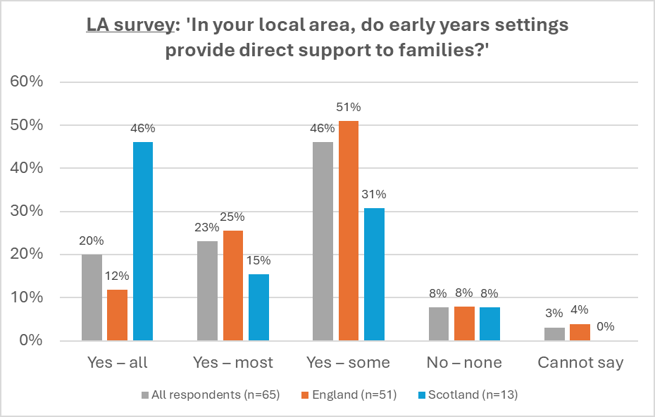 Bar chart showing survey responses to whether early years settings provide direct support to families. Data is broken down by "Yes - all", "Yes - most", "Yes - some", "No - none", and "Cannot say", for all respondents, England, and Scotland.
