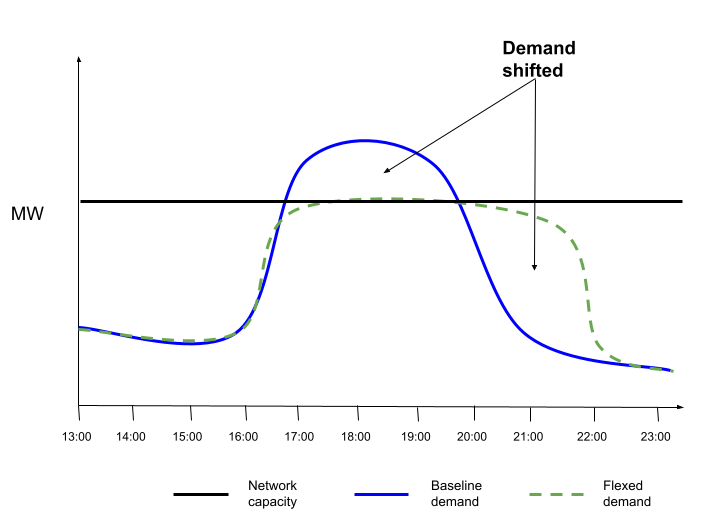 Line graph showing baseline demand, flexed demand, and network capacity over time, illustrating how demand can be shifted to reduce peak load.