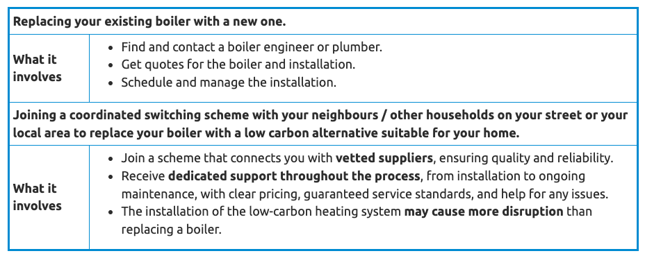 Table comparing steps involved in replacing an existing boiler versus joining a coordinated switching scheme for low-carbon heating, detailing what each option entails.