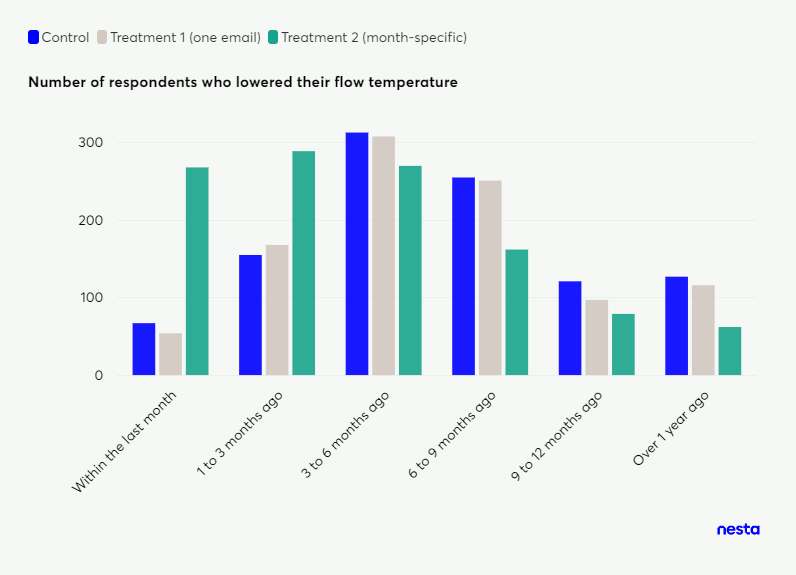 Grouped bar chart showing the number of respondents from control, treatment 1, and treatment 2 groups who lowered their boiler flow temperature over various timeframes.