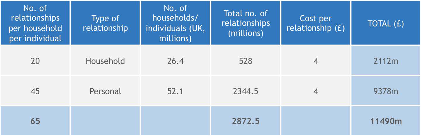 Table presenting relationship data for households and individuals in the UK, including total relationships, cost per relationship, and overall totals.