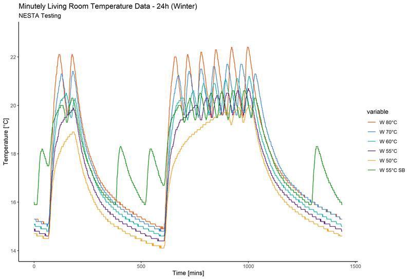 Line graph showing minutely living room temperature data over 24 hours in winter for different test conditions (variables), with temperature on the y-axis and time in minutes on the x-axis.