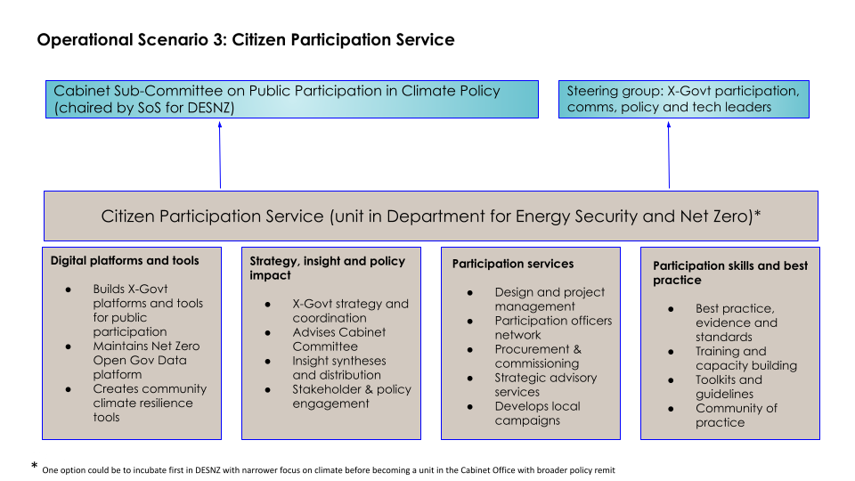 Organizational chart for Operational Scenario 3, outlining the Citizen Participation Service's structure within the Department for Energy Security and Net Zero, detailing its four main functions.