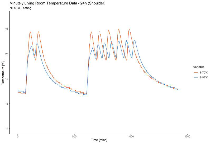 Line graph showing minutely living room temperature data over 24 hours for two different shoulder temperatures (70°C and 55°C).