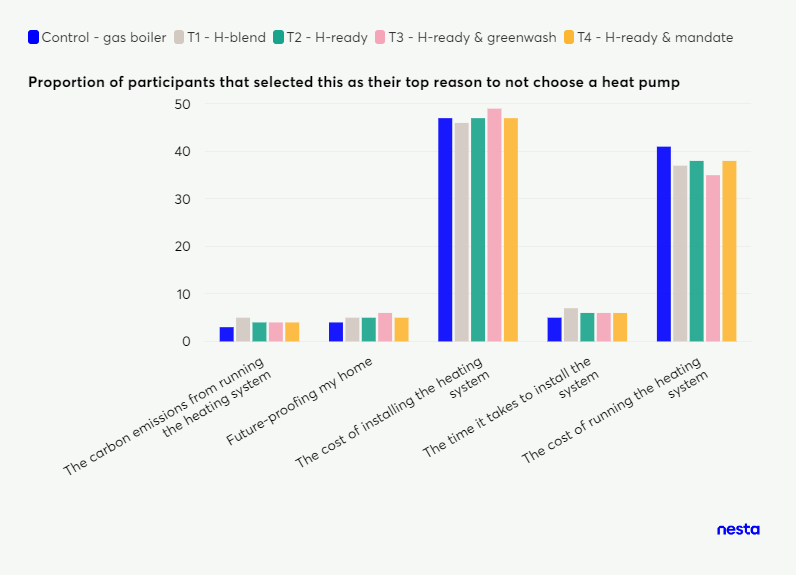 Grouped bar chart showing the proportion of participants from different experimental arms who selected various reasons for *not* choosing a heat pump.