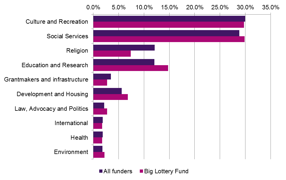 Horizontal bar chart comparing percentages of funding by 'All funders' vs. 'Big Lottery Fund' across various social and cultural categories.