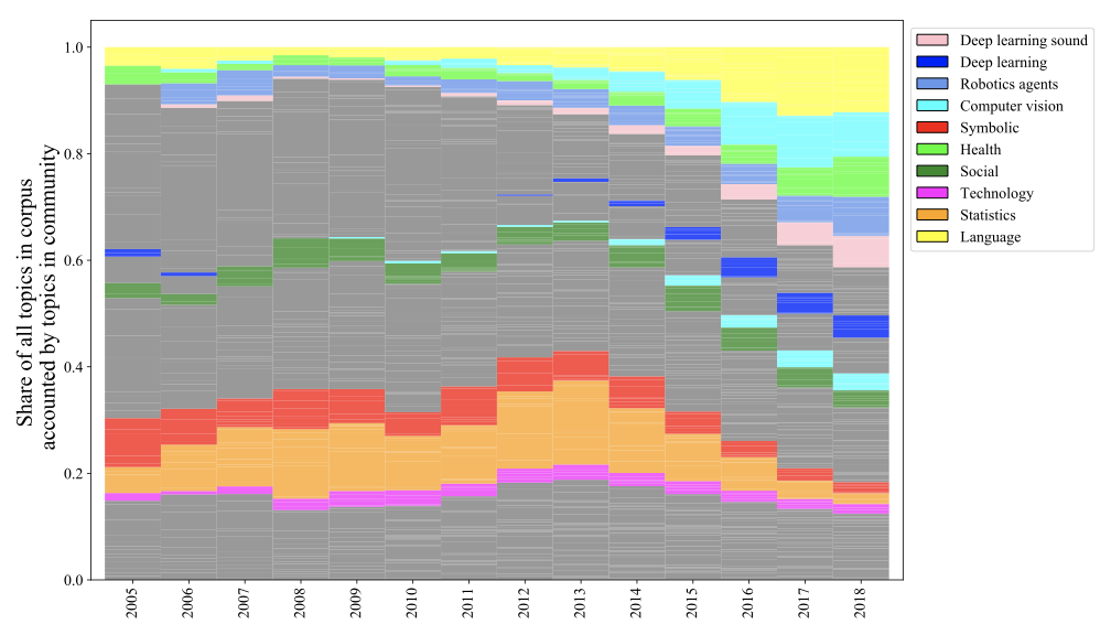 Stacked area chart showing the evolving share of various AI-related topics within a community from 2005 to 2018, indicating changes in research focus.