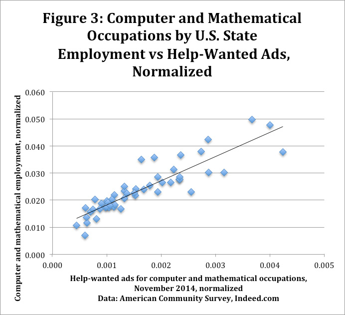 Scatter plot showing normalized employment vs. help-wanted ads for computer and mathematical occupations by U.S. state in November 2014.