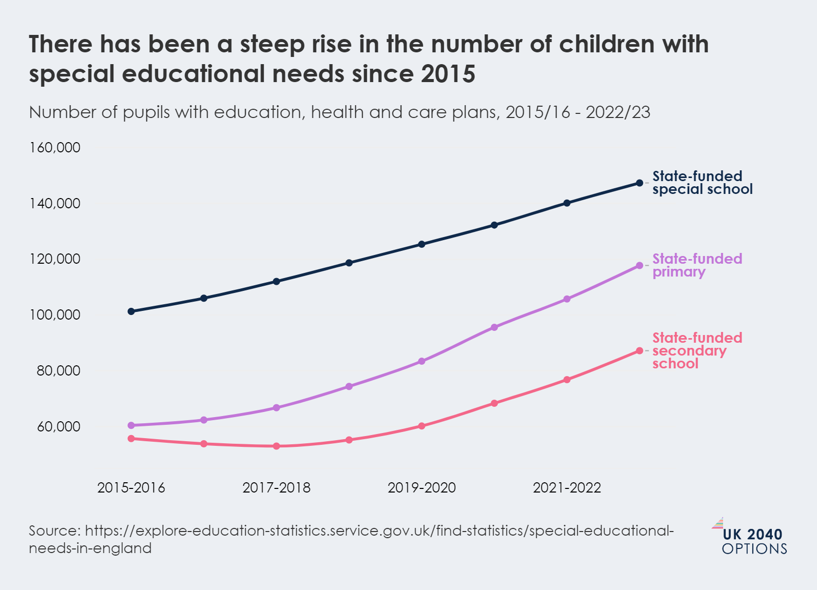 Line chart showing the number of pupils with special educational needs in state-funded special, primary, and secondary schools from 2015-2023.