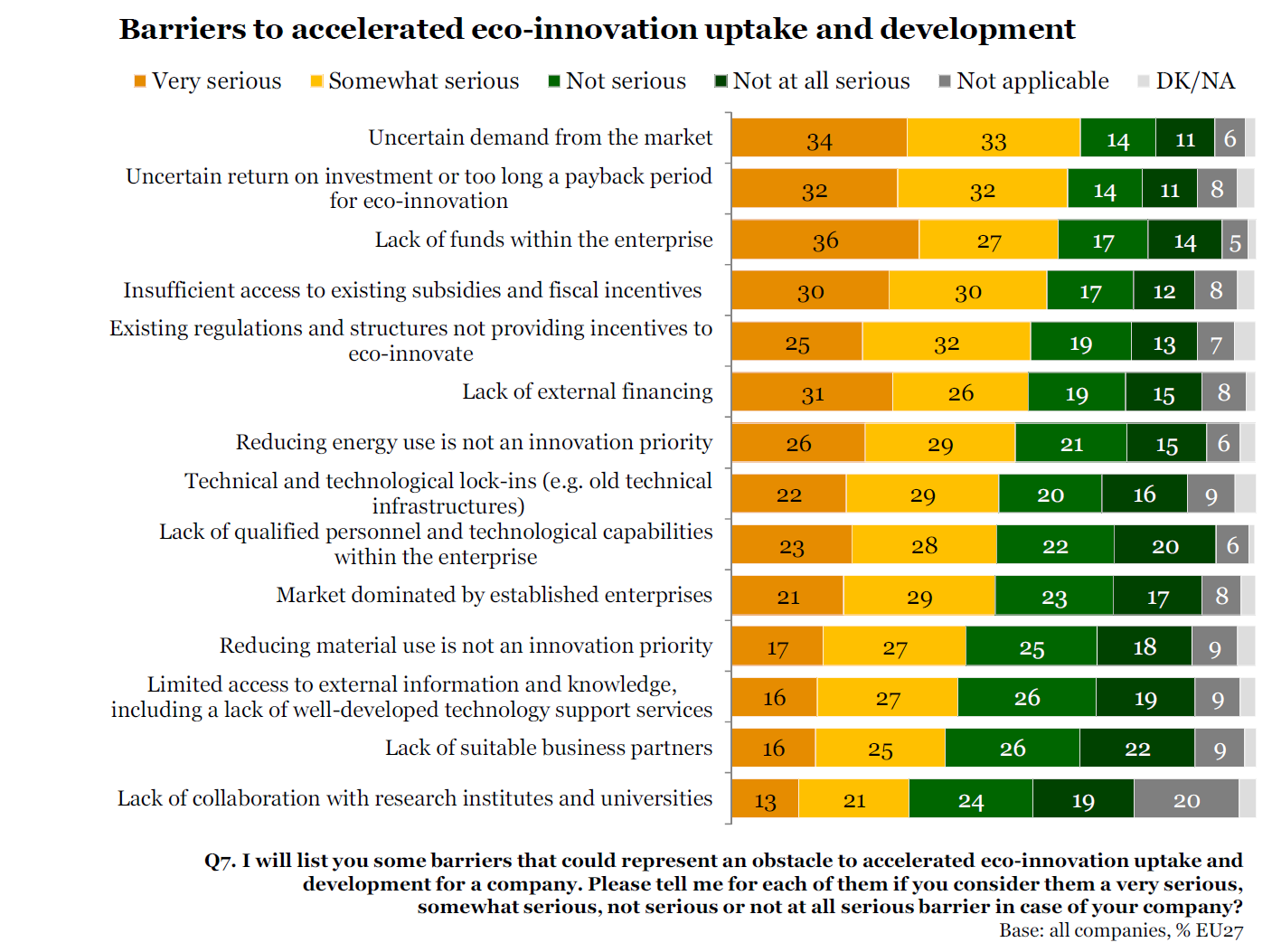 Stacked bar chart showing perceived barriers to eco-innovation uptake and development across various categories.