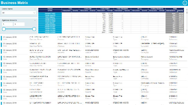 Screenshot of a Business Matrix displaying a table with interactions and severity scores for various agencies over time, alongside filters for district, date, and agency selection.