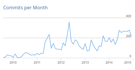 Line graph displaying code commits per month from 2010 to 2015, with fluctuations and a peak in 2012.