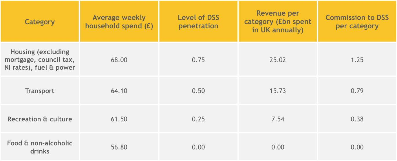 Table detailing average weekly household spend, DSS penetration, annual UK revenue per category, and commission to DSS for various categories like Housing and Transport.