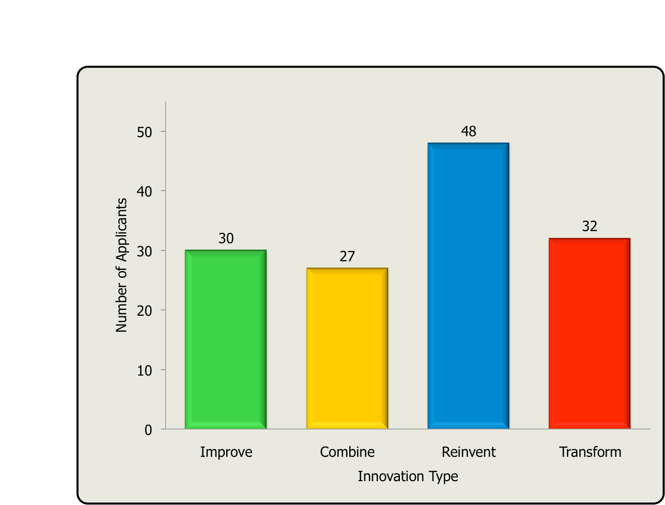 Bar chart showing number of applicants by innovation type: Improve (30), Combine (27), Reinvent (48), Transform (32).