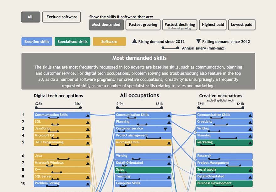 Infographic displaying most demanded skills across digital tech, all, and creative occupations, including salary ranges and demand trends since 2012.