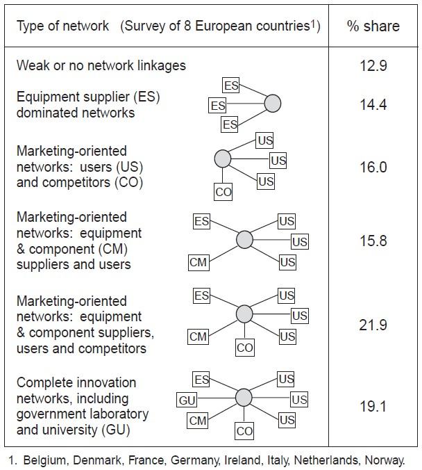 Table showing the percentage share of different types of networks, with examples of network linkages for each type.