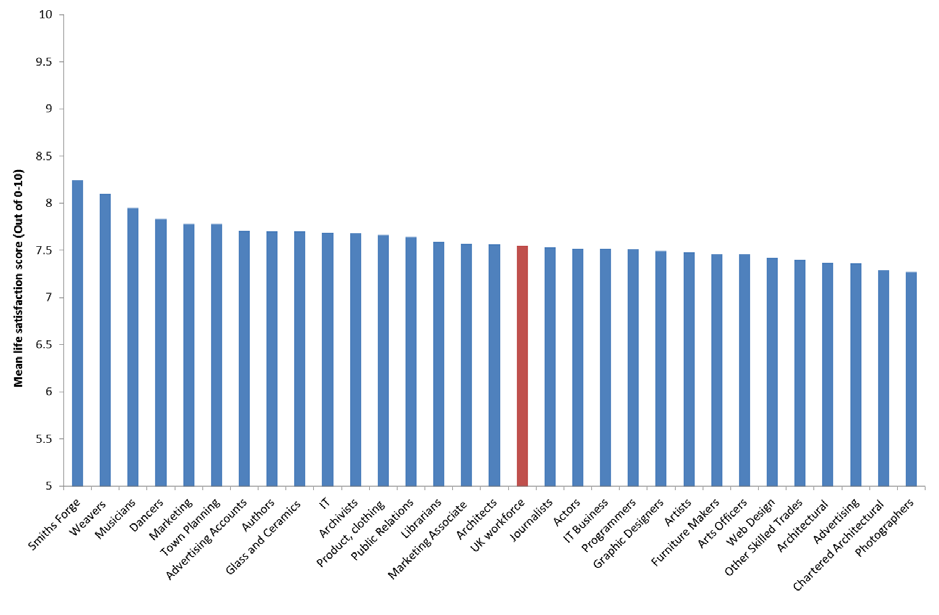 Bar chart showing mean life satisfaction scores for various occupations out of 10, with the UK workforce score highlighted in red.