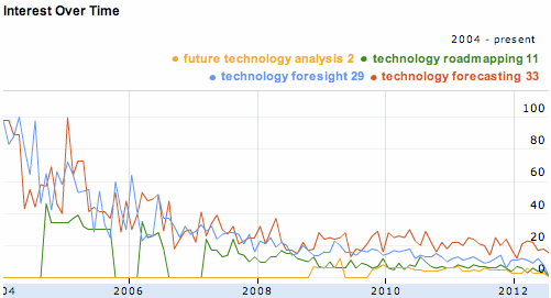 Line graph showing interest over time for different technology analysis and forecasting terms from 2004 to 2012.