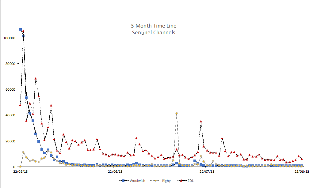 Line graph showing 3-month timeline data for Sentinel Channels, tracking activity for Woolwich, Rigby, and EDL from May to August 2013.